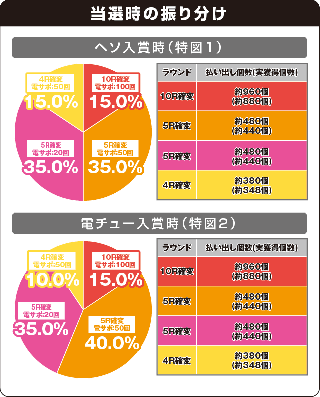PA野生の王国GOの振り分け表