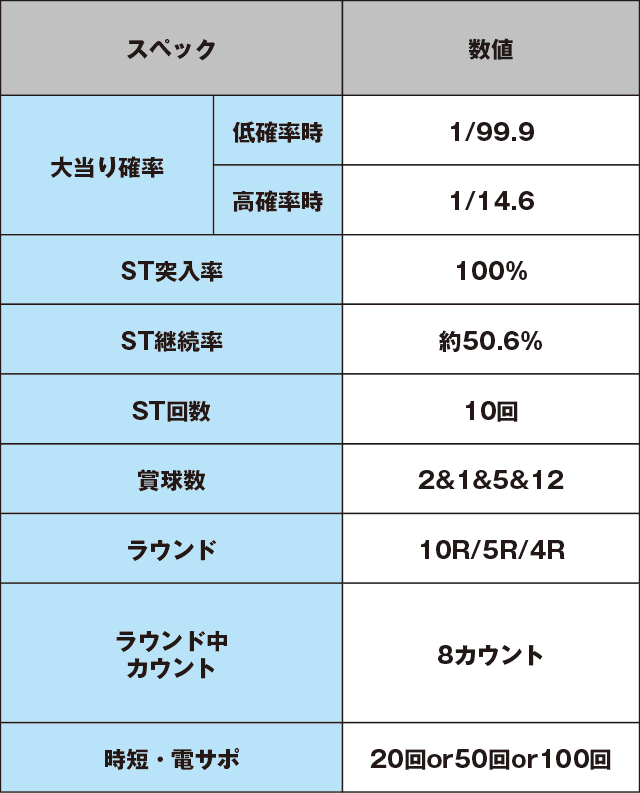 PA野生の王国GOのスペック表