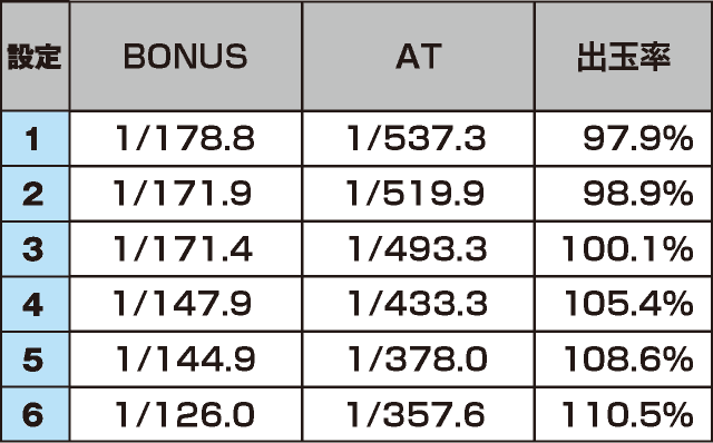 パチスロANEMONE 交響詩篇エウレカセブンHI-EVOLUTIONのスペック