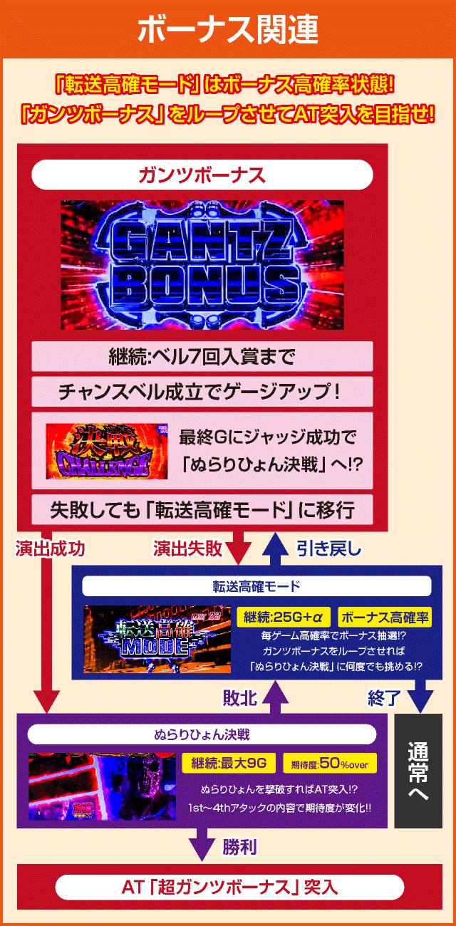 パチスロGANTZ極 THE SURVIVAL GAMEのピックアップ