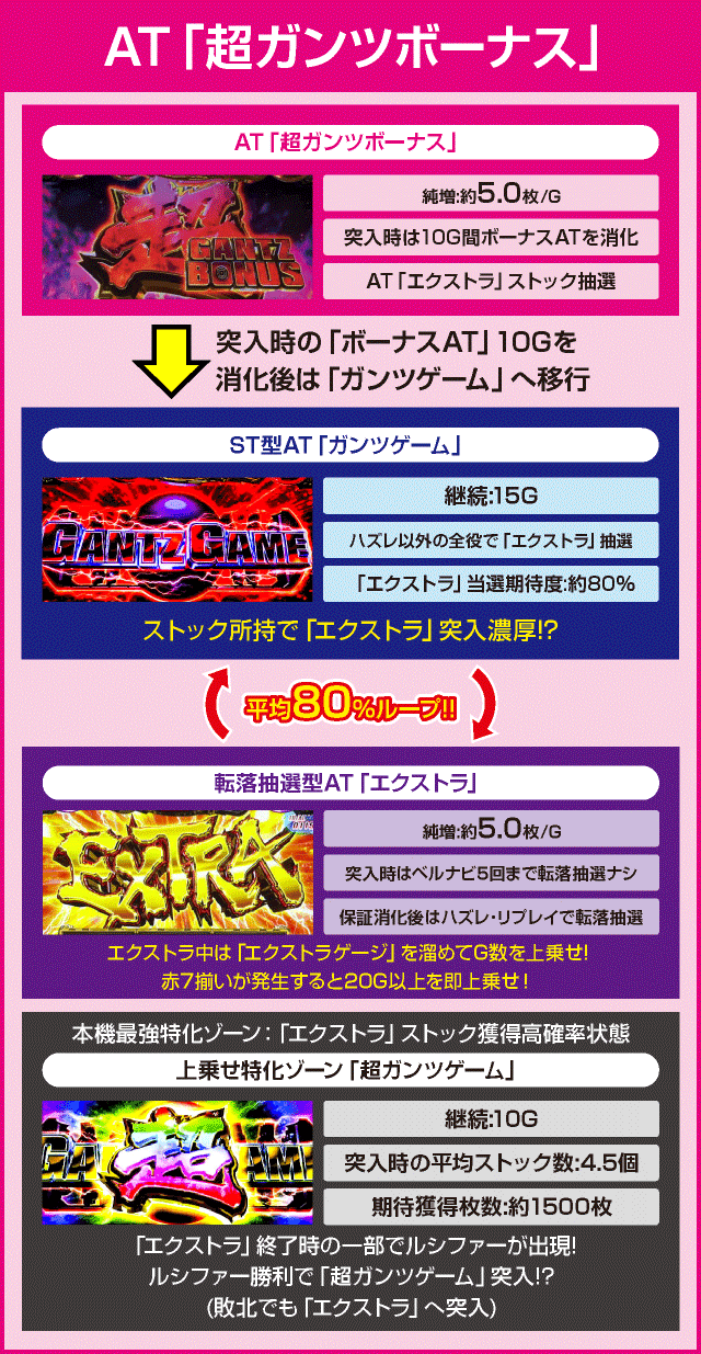 パチスロGANTZ極 THE SURVIVAL GAMEのピックアップ