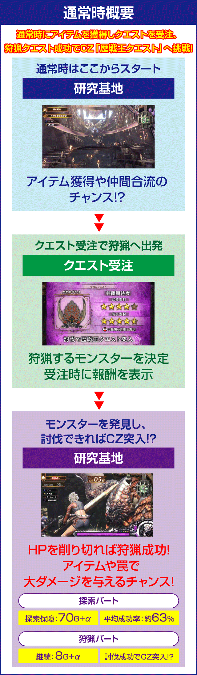 パチスロ モンスターハンター:ワールド™ 黄金狩猟のピックアップ