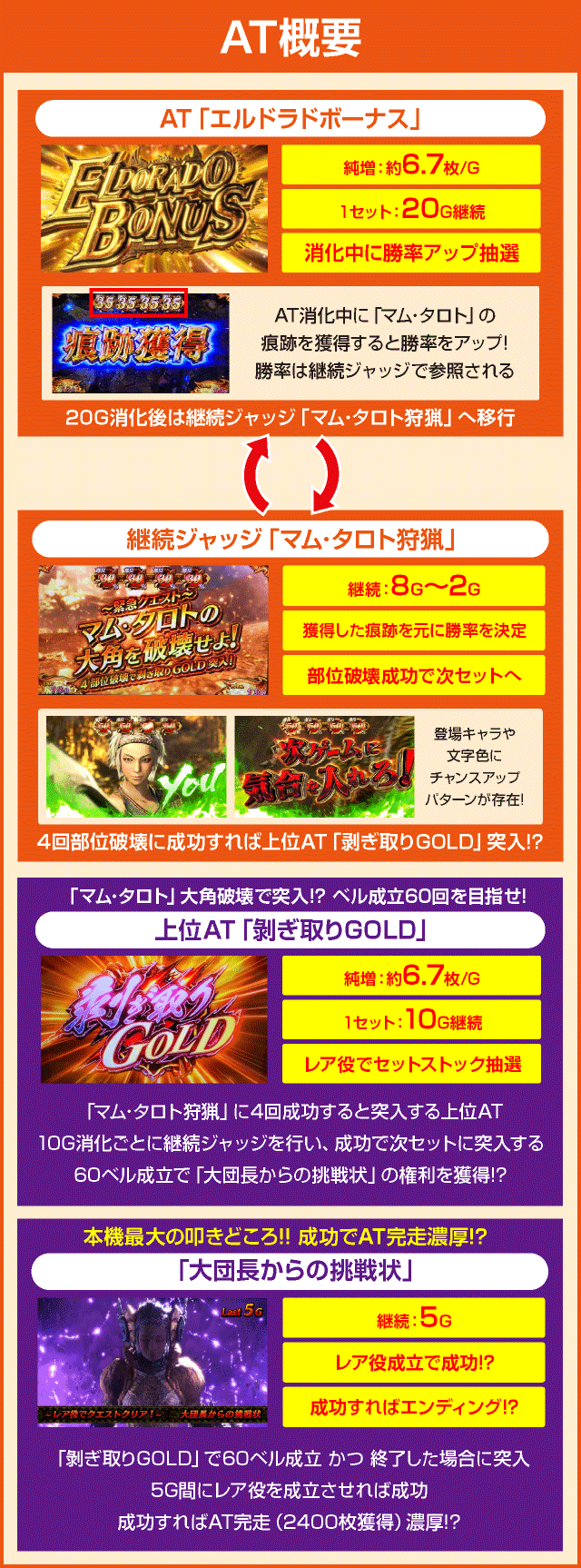 パチスロ モンスターハンター:ワールド™ 黄金狩猟のピックアップ