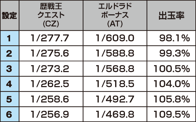 パチスロ モンスターハンター:ワールド™ 黄金狩猟のスペック