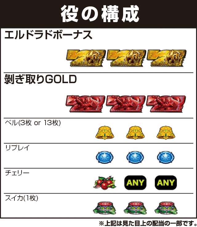 パチスロ モンスターハンター:ワールド™ 黄金狩猟の役構成