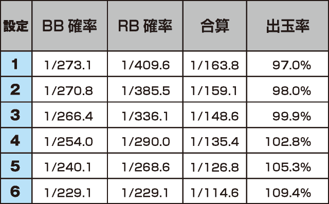 マイジャグラーⅤのスペック