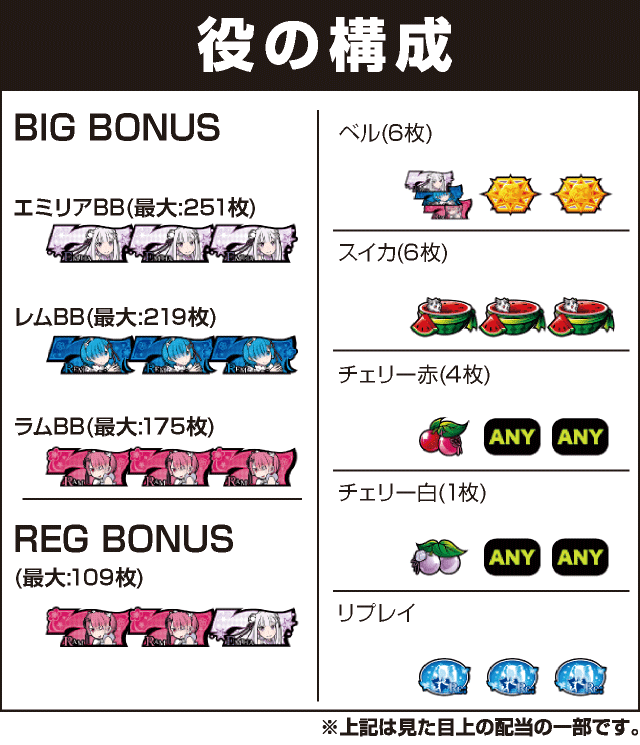 Re:ゼロから始める異世界生活 Apex Vacationの役構成