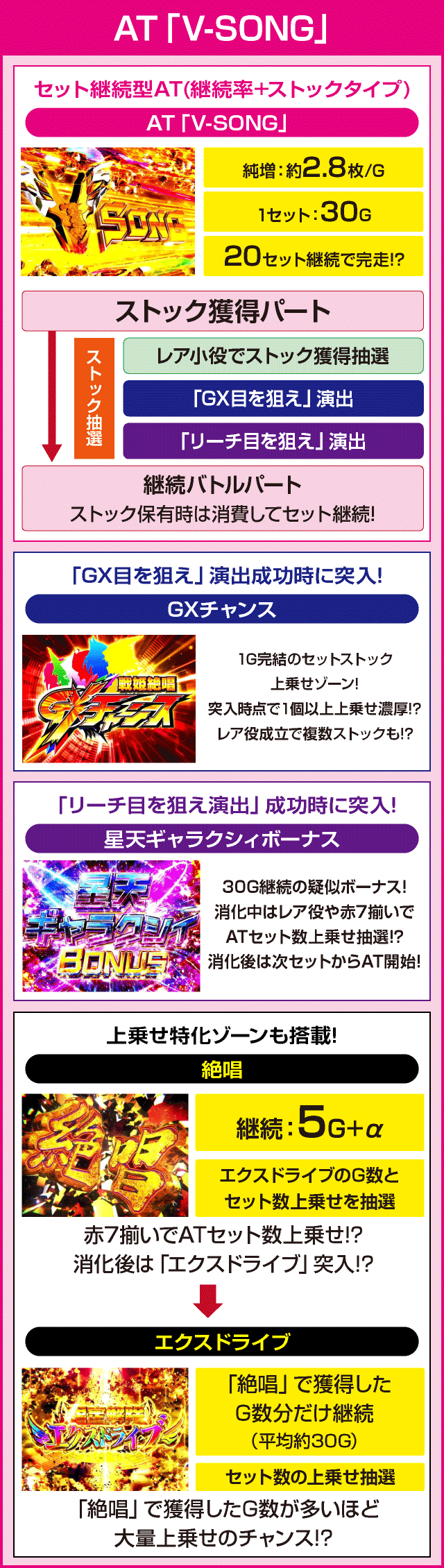 パチスロ 戦姫絶唱シンフォギア 勇気の歌のピックアップ