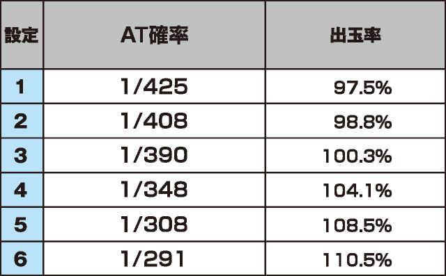 パチスロ 戦姫絶唱シンフォギア 勇気の歌のスペック