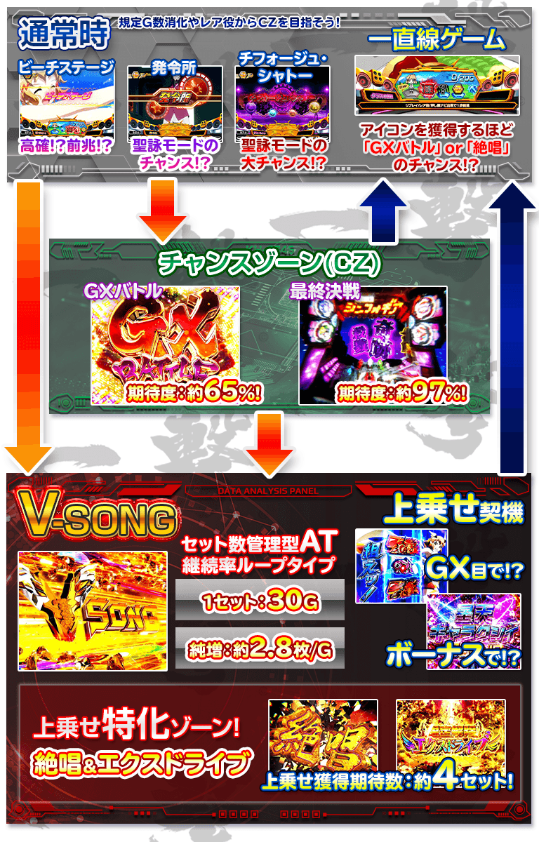 パチスロ 戦姫絶唱シンフォギア 勇気の歌のゲームフロー