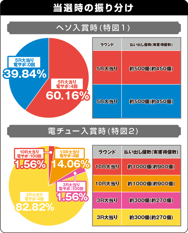 Pキャプテン翼若林ver.の振り分け表