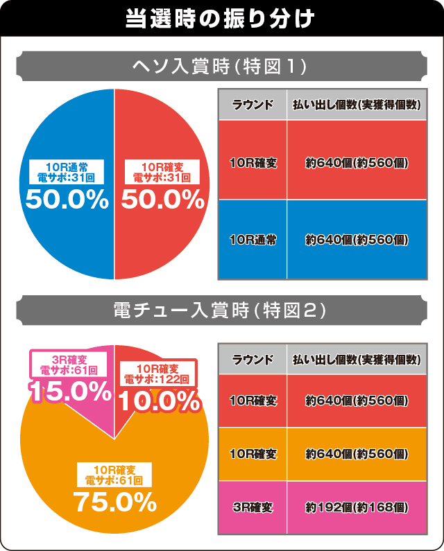 P DD北斗の拳2ついでに愛をとりもどせ!! ケンシロウ99トキVer.の振り分け表