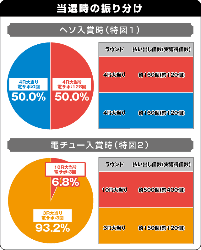 P DD北斗の拳2ついでに愛をとりもどせ!! ラオウ99アミVer.の振り分け表