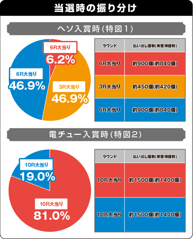 P牙狼月虹ノ旅人絆 GIGA GHOST Ver.の振り分け表