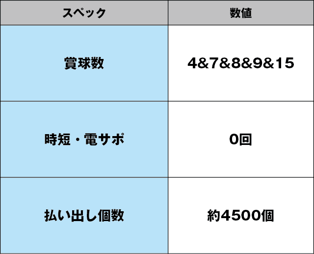 P GOGOピラミッド危機一発4500のスペック表