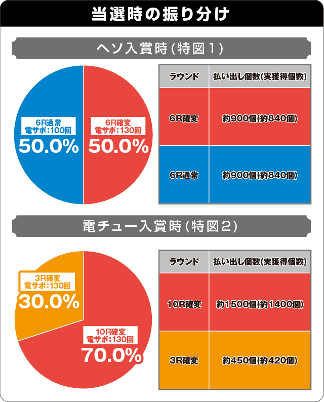 P真・北斗無双Re:319ver.の振り分け表