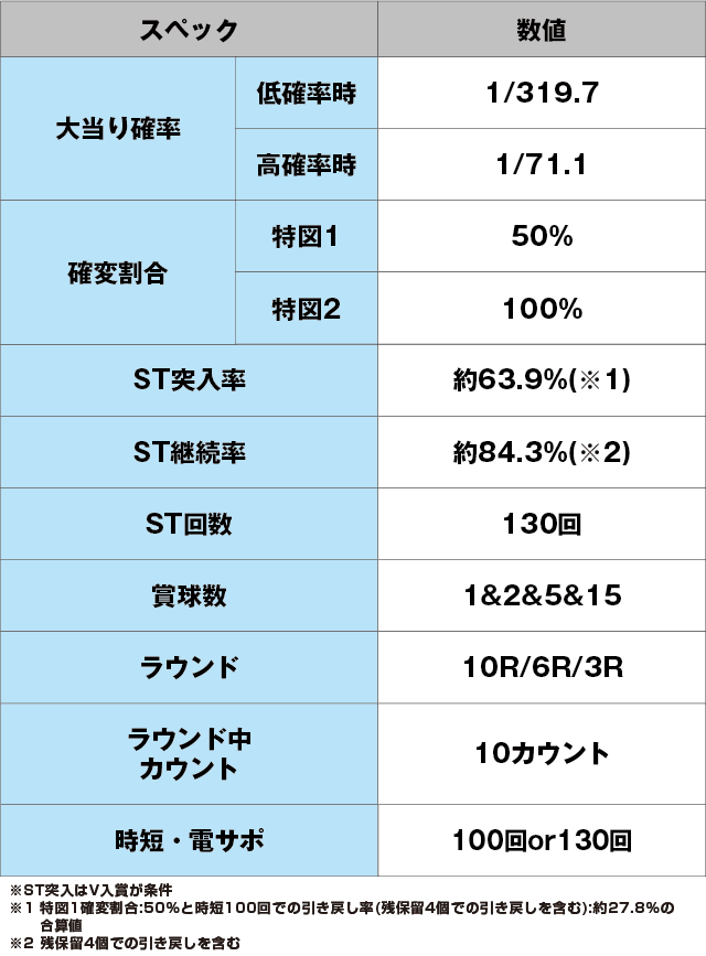P真・北斗無双Re:319ver.のスペック表
