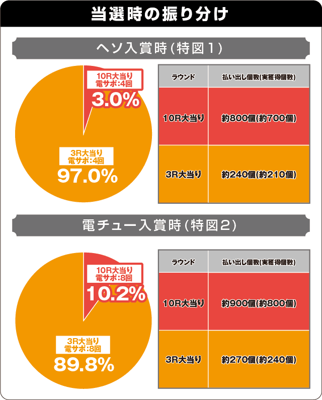 Pらんま1/2 熱血格闘遊戯 199Ver.の振り分け表