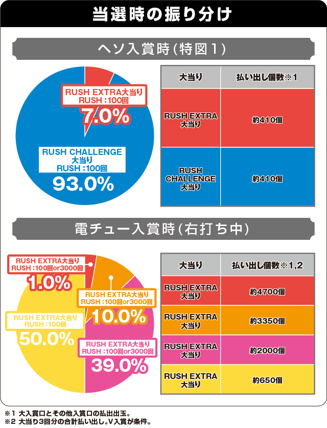 Pとある科学の超電磁砲の振り分け表