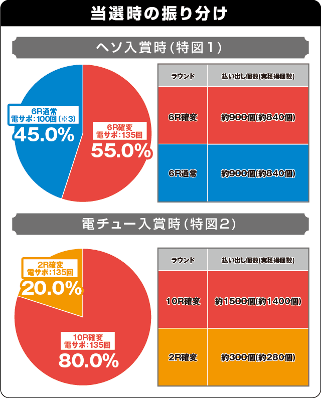 P真・花の慶次3の振り分け表
