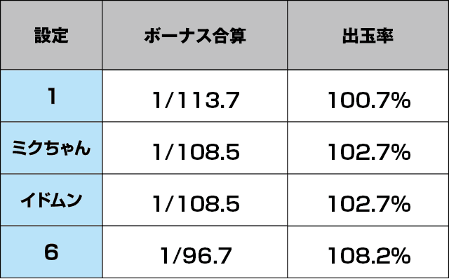 パチスロミクちゃんとイドムンのミラクルチャレンジのスペック