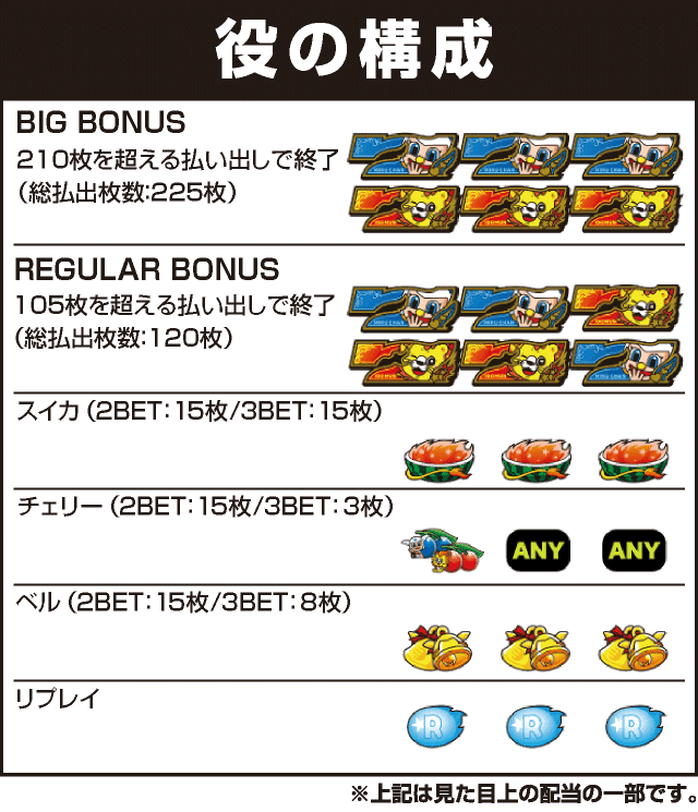 パチスロミクちゃんとイドムンのミラクルチャレンジの役構成