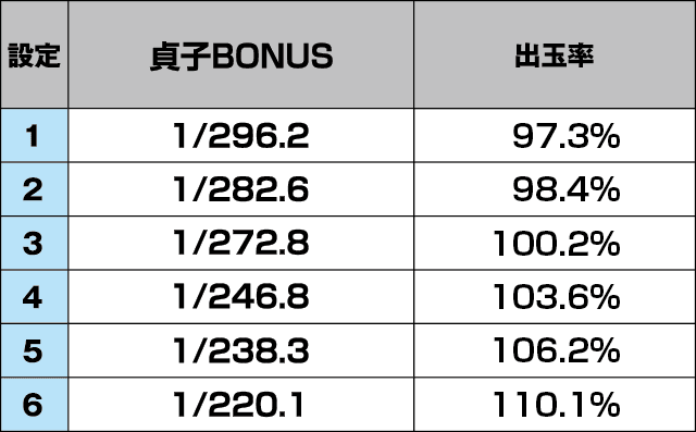 パチスロ リング 運命の秒刻のスペック
