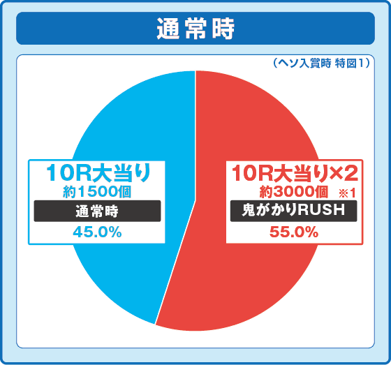 Ｐ Re:ゼロから始める異世界生活 鬼がかりｖｅｒ．の振り分け円グラフ