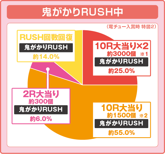 Ｐ Re:ゼロから始める異世界生活 鬼がかりｖｅｒ．の振り分け円グラフ