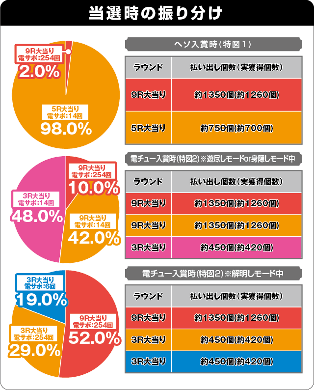 Pひぐらしのなく頃に～彩～の振り分け表