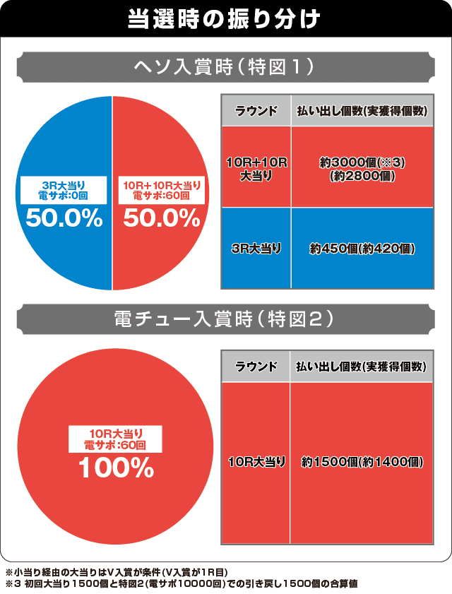 Pルパン三世 2000カラットの涙の振り分け表