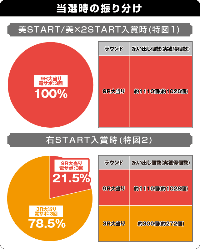 Pyes!高須クリニック～超整形BLACK～の振り分け表