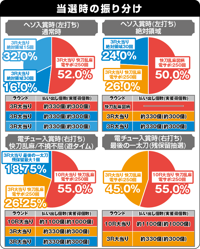 P刀使ノ巫女の振り分け表