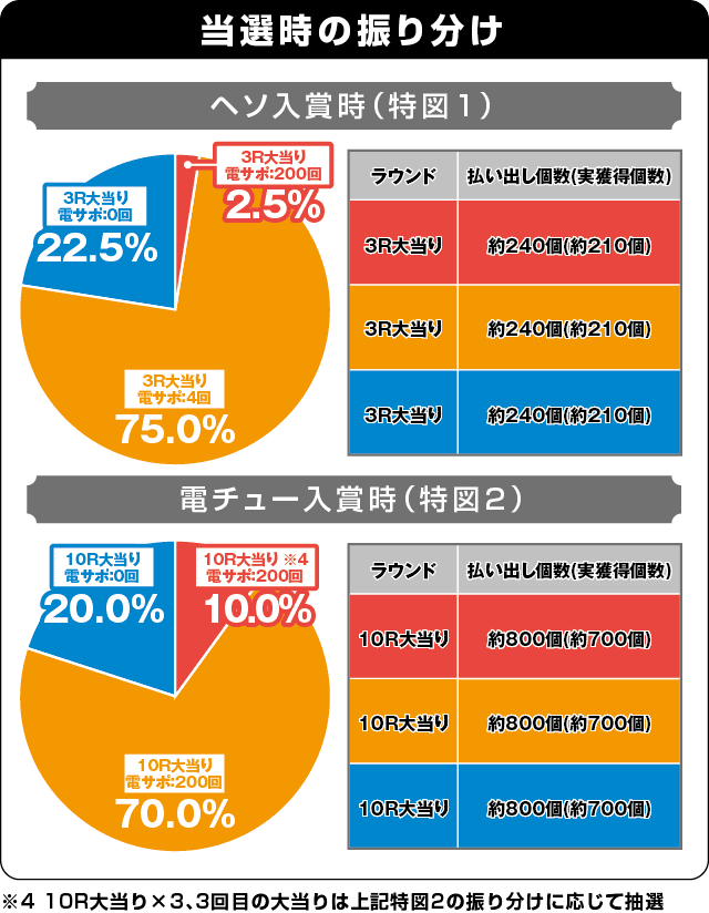 ぱちんこ ウルトラマンタロウ2 超決戦LIGHT ver.の振り分け表