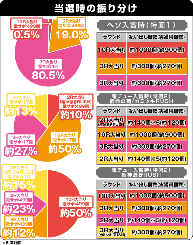 Pフィーバー革命機ヴァルヴレイヴ2カミツキver.の振り分け表
