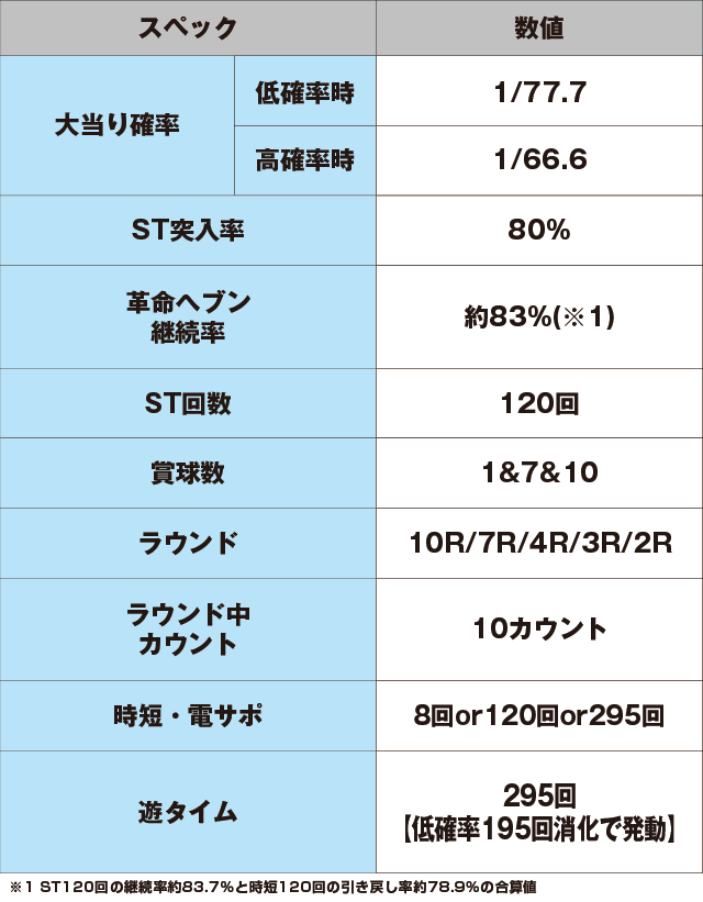 Pフィーバー革命機ヴァルヴレイヴ2Lightver.のスペック表