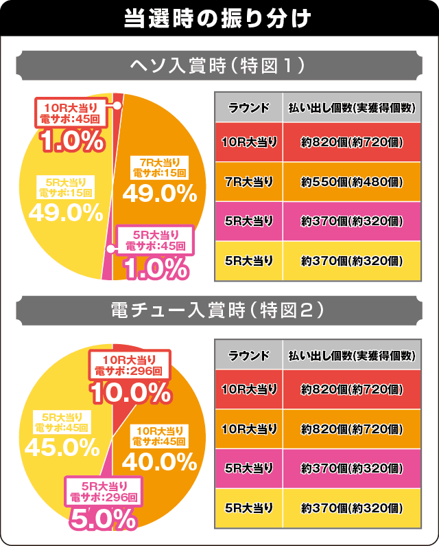 PAギンギラパラダイス 夢幻カーニバル 強99ver.の振り分け表