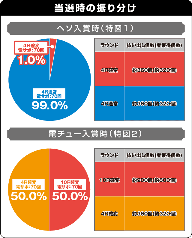 PAガールフレンド（仮）の振り分け表