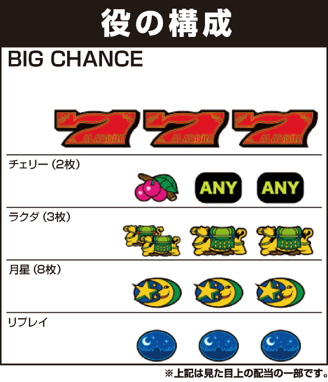 パチスロアラジンAクラシックの役構成
