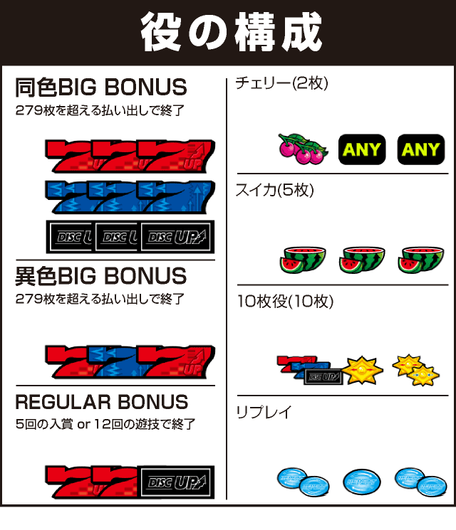 パチスロディスクアップ2の役構成