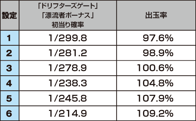 パチスロドリフターズのスペック