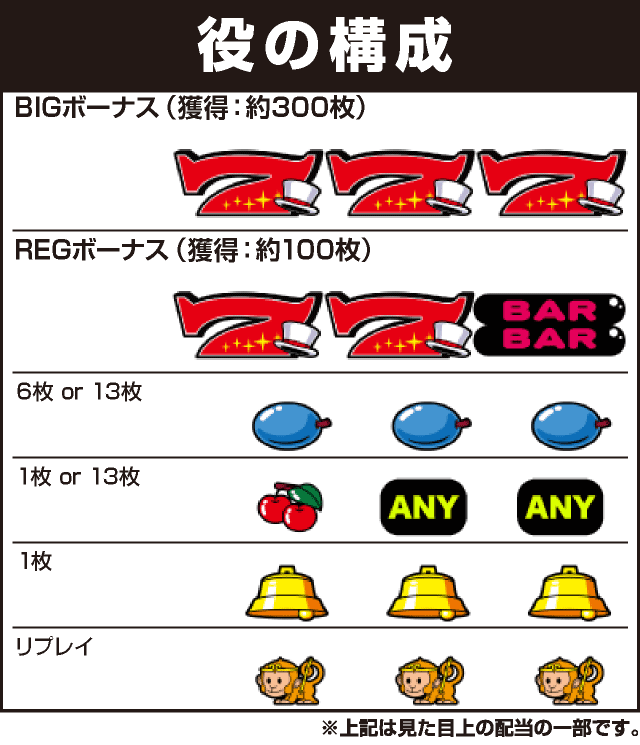 ぱちスロ ギャグダーの役構成