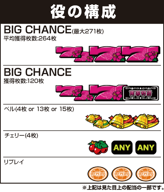 パチスロ南国物語30の役構成