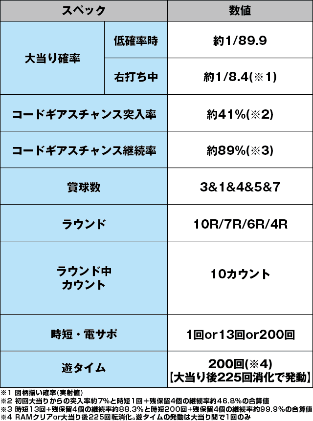 Pコードギアス 反逆のルルーシュ Light ver.のスペック表