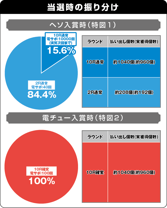 P満開まつりGOの振り分け表