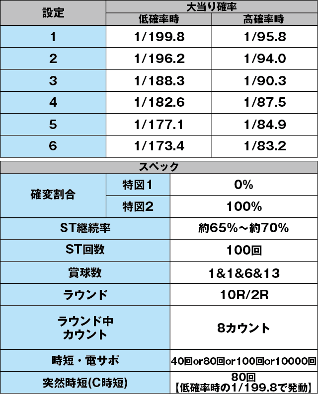 P満開まつりGOのスペック表