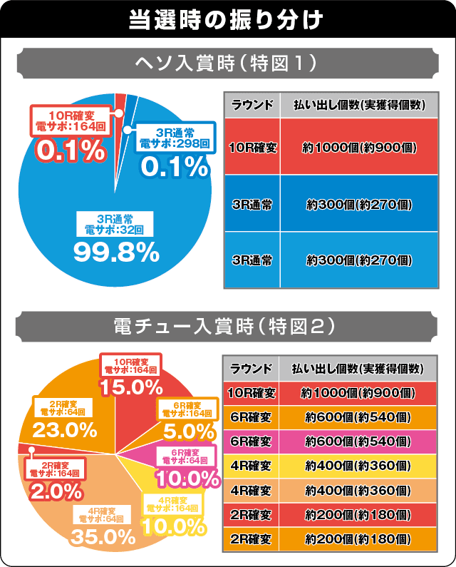 P北斗の拳8 究極乱世の振り分け表
