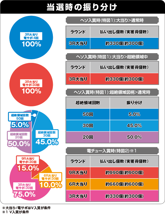 PハイスクールD×D 真紅の振り分け表