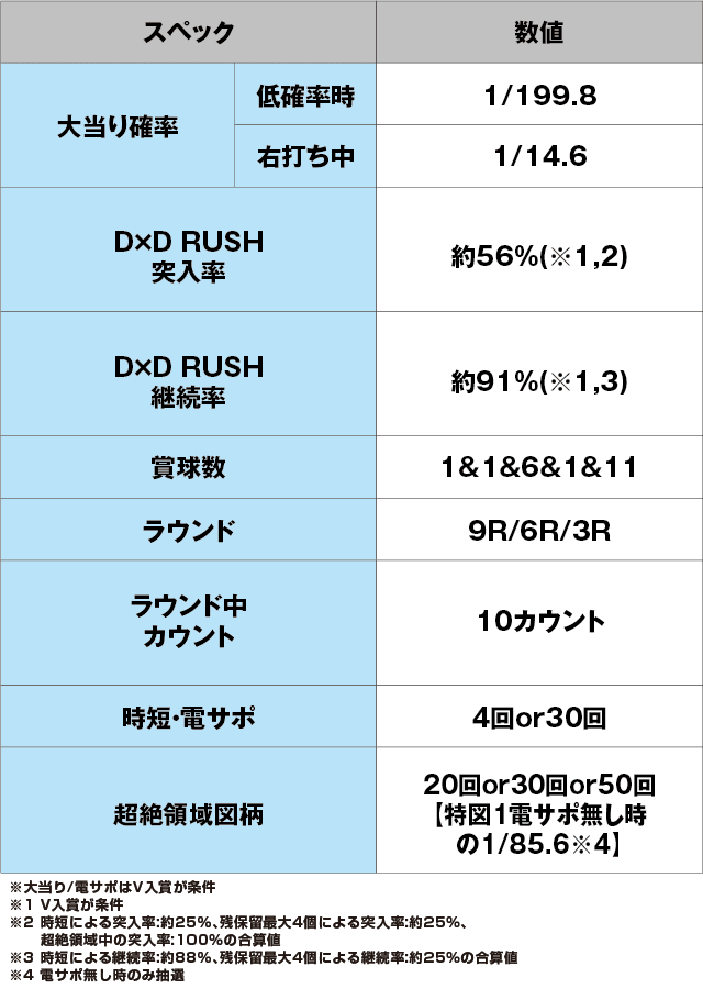 PハイスクールD×D 真紅のスペック表