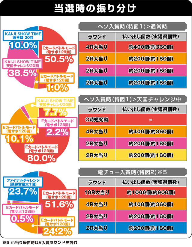 Cの衝撃!!P弾球黙示録カイジ5 電撃チャージ和也Ver.の振り分け表